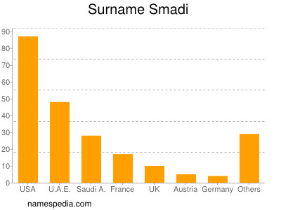 Familiennamen Smadi