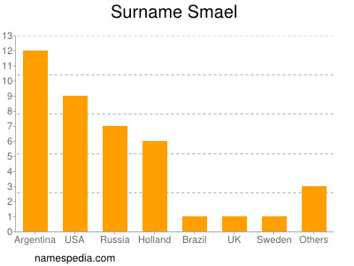 Surname Smael
