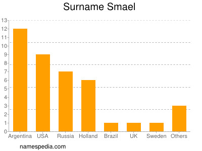 nom Smael