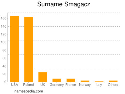 Familiennamen Smagacz