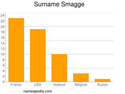 Familiennamen Smagge