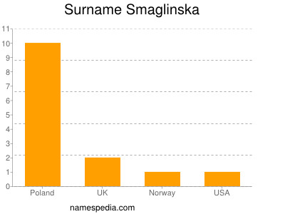 Surname Smaglinska