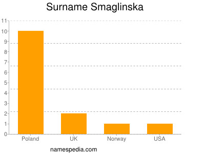 Familiennamen Smaglinska