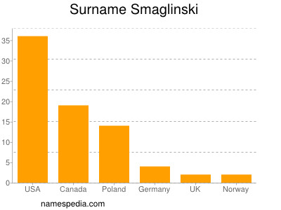 nom Smaglinski