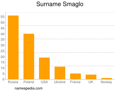 Familiennamen Smaglo