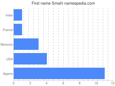 Given name Smahi