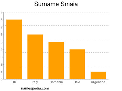 Familiennamen Smaia