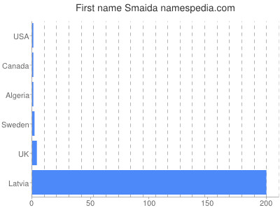 prenom Smaida