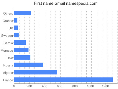 Given name Smail