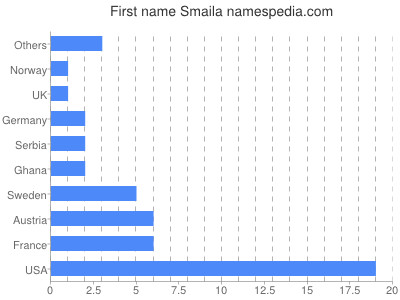 Given name Smaila