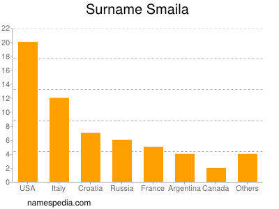 nom Smaila