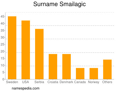 Familiennamen Smailagic