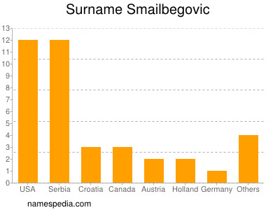 Surname Smailbegovic