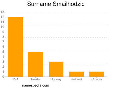 Familiennamen Smailhodzic