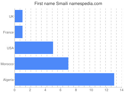 Given name Smaili