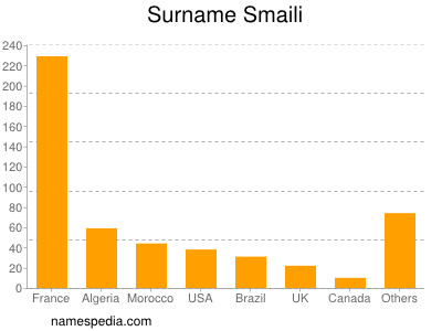 Surname Smaili