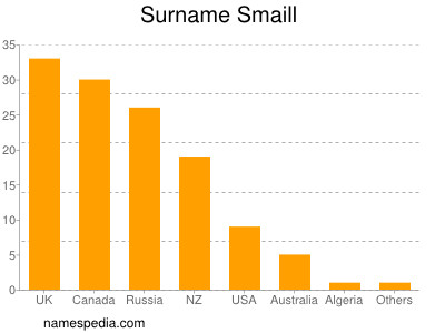 Surname Smaill