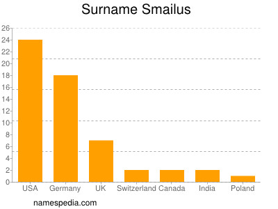 Surname Smailus