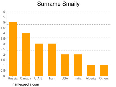 Familiennamen Smaily