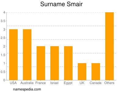 Surname Smair