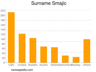 Familiennamen Smajic