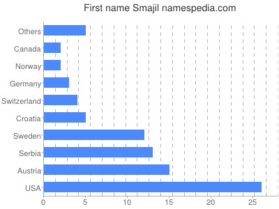 prenom Smajil