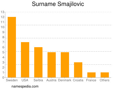 Familiennamen Smajilovic