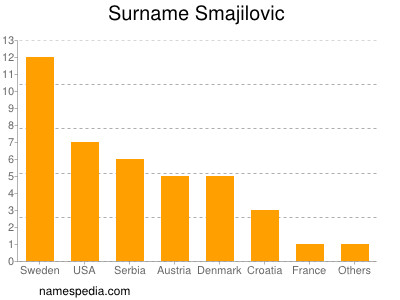 nom Smajilovic