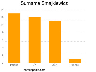 Familiennamen Smajkiewicz