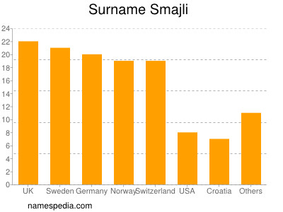 Familiennamen Smajli