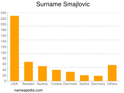 Familiennamen Smajlovic