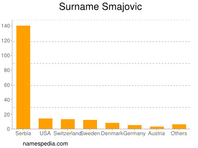 Familiennamen Smajovic