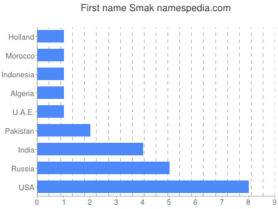 Vornamen Smak