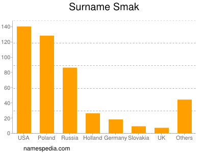 Familiennamen Smak