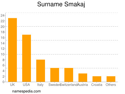 Familiennamen Smakaj