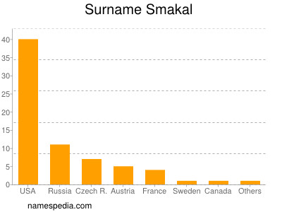 Familiennamen Smakal