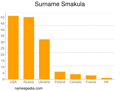 Familiennamen Smakula