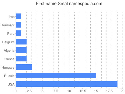 Given name Smal