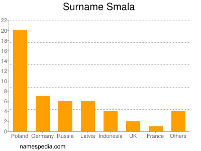 Familiennamen Smala