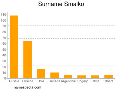 Familiennamen Smalko