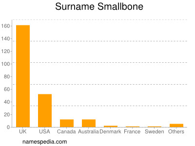 Familiennamen Smallbone