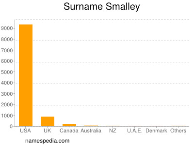 nom Smalley