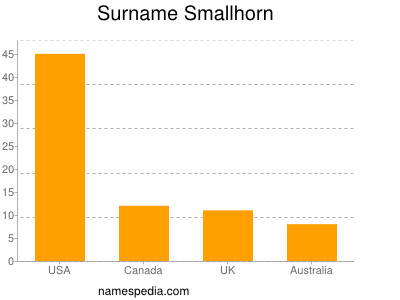 Familiennamen Smallhorn