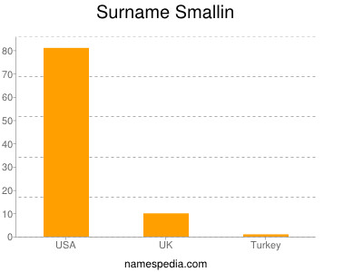 Surname Smallin
