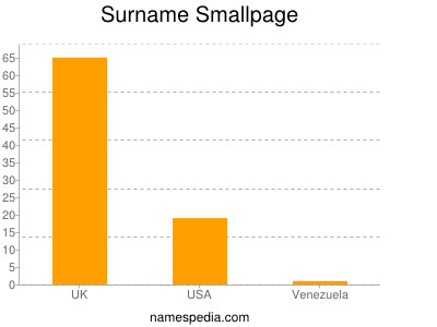 Surname Smallpage