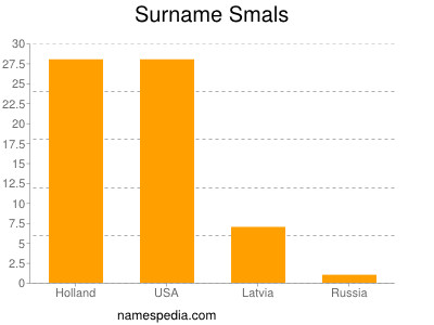 Familiennamen Smals