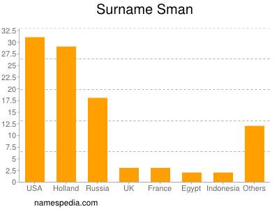 Surname Sman