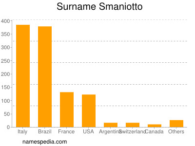 Familiennamen Smaniotto