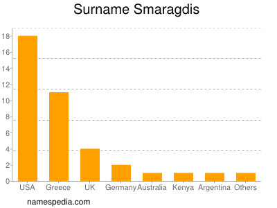 Familiennamen Smaragdis