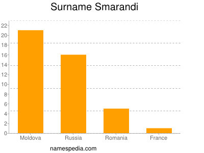 Familiennamen Smarandi